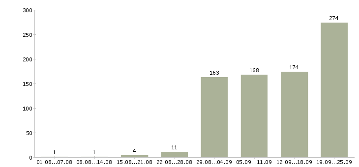 Работа водитель на доставку Санкт-петербург - Число вакансий Санкт-петербург по специальности водитель на доставку за 2 месяца