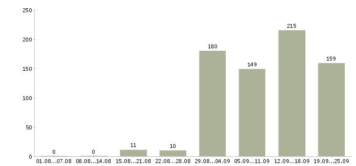 Работа зарабатывать на дому Санкт-петербург - Число вакансий Санкт-петербург по специальности зарабатывать на дому за 2 месяца