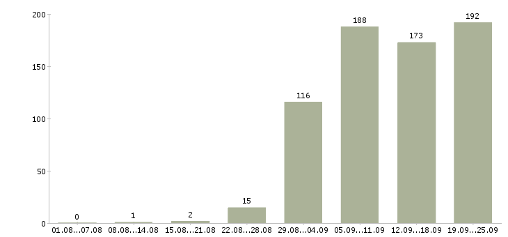 Работа инженер на производство Санкт-петербург - Число вакансий Санкт-петербург по специальности инженер на производство за 2 месяца