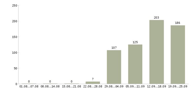 Работа менеджер по развитию проекта Санкт-петербург - Число вакансий Санкт-петербург по специальности менеджер по развитию проекта за 2 месяца