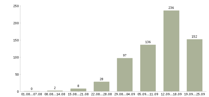 Работа на дому интернет Санкт-петербург - Число вакансий Санкт-петербург по специальности на дому интернет за 2 месяца