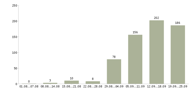 Работа менеджер по поиску Татарстан - Число вакансий Татарстан по специальности менеджер по поиску за 2 месяца
