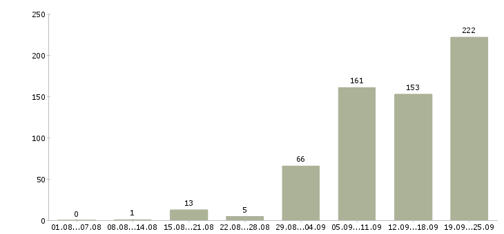 Работа продажа автомобилей Татарстан - Число вакансий Татарстан по специальности продажа автомобилей за 2 месяца
