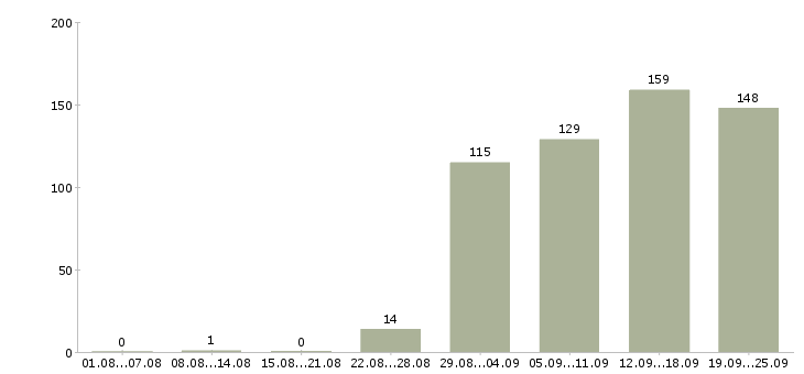 Работа производство Хакасия - Число вакансий Хакасия по специальности производство за 2 месяца