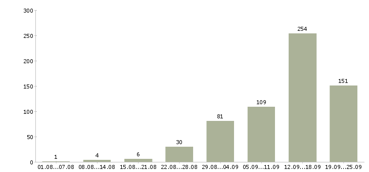 Работа интернет работа Чувашия - Число вакансий Чувашия по специальности интернет работа за 2 месяца