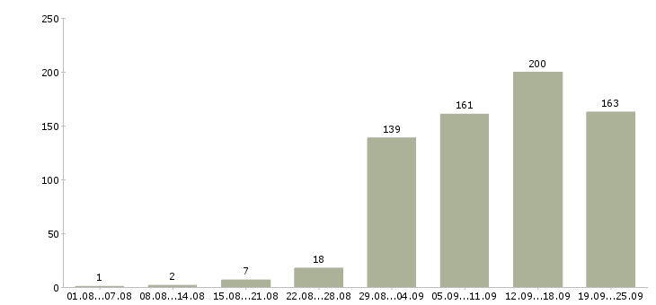 Работа сотрудник компании в Барнауле - Число вакансий в Барнауле по специальности сотрудник компании за 2 месяца