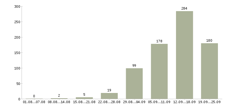 Работа требуются на работу в Белгороде - Число вакансий в Белгороде по специальности требуются на работу за 2 месяца