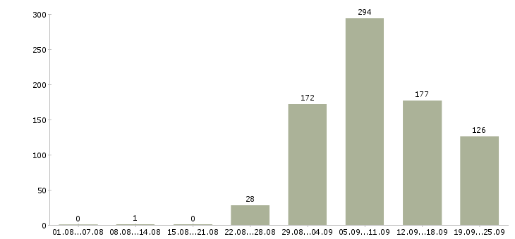 Работа рабочий на оборудование в Краснодаре - Число вакансий в Краснодаре по специальности рабочий на оборудование за 2 месяца