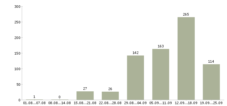 Работа интернет в Кургане - Число вакансий в Кургане по специальности интернет за 2 месяца