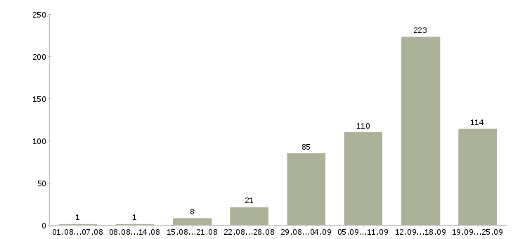 Работа с интернетом в Липецке - Число вакансий в Липецке по специальности с интернетом за 2 месяца
