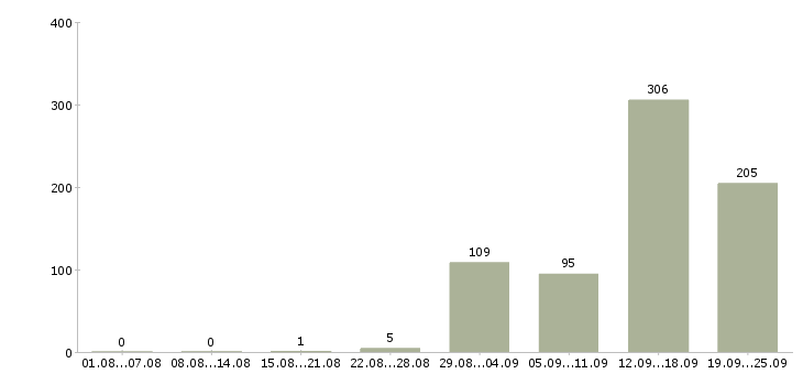 Работа комплектовщик продукции вахта в Москве - Число вакансий в Москве по специальности комплектовщик продукции вахта за 2 месяца