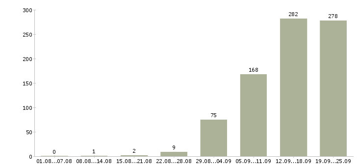 Работа совмещение с учебой в Москве - Число вакансий в Москве по специальности совмещение с учебой за 2 месяца