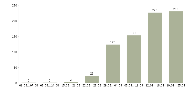 Работа упаковщицы на в Москве - Число вакансий в Москве по специальности упаковщицы на за 2 месяца