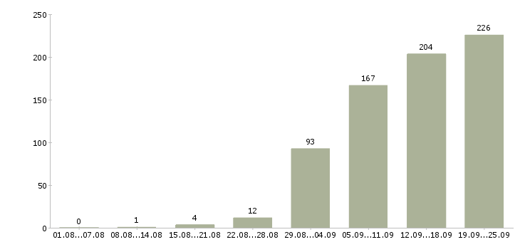 Работа экспедитор на доставку в Москве - Число вакансий в Москве по специальности экспедитор на доставку за 2 месяца