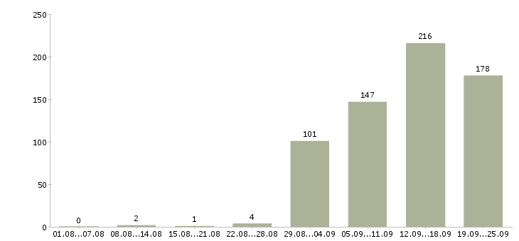 Работа интересная работа в Самаре - Число вакансий в Самаре по специальности интересная работа за 2 месяца