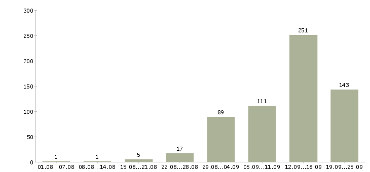 Работа работаем в интернете в Смоленске - Число вакансий в Смоленске по специальности работаем в интернете за 2 месяца