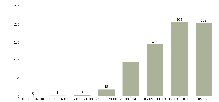 Работа с бесплатным обучением в Ставрополе - Число вакансий в Ставрополе по специальности с бесплатным обучением за 2 месяца