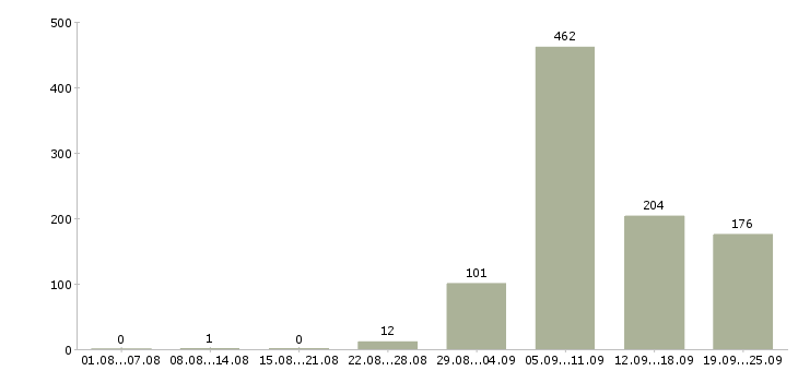 Работа производство в Сыктывкаре - Число вакансий в Сыктывкаре по специальности производство за 2 месяца