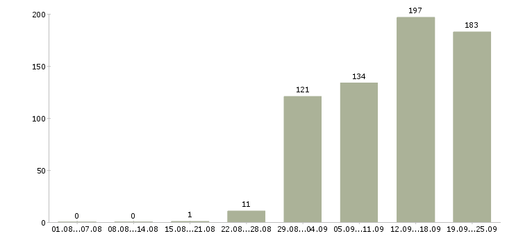 Работа официальная работа в Тольятти - Число вакансий в Тольятти по специальности официальная работа за 2 месяца