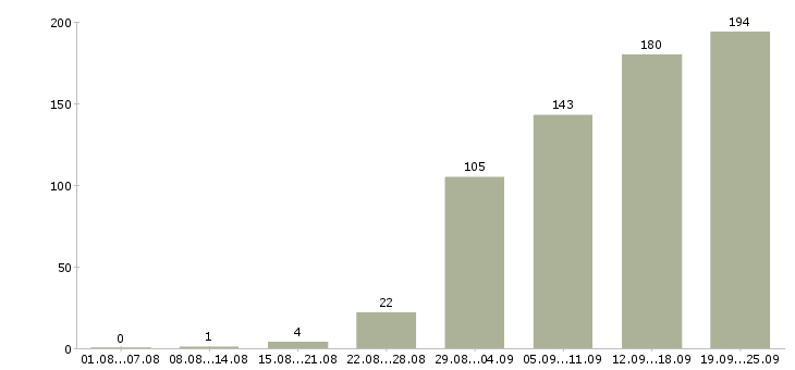 Работа дом работа в Уфе - Число вакансий в Уфе по специальности дом работа за 2 месяца