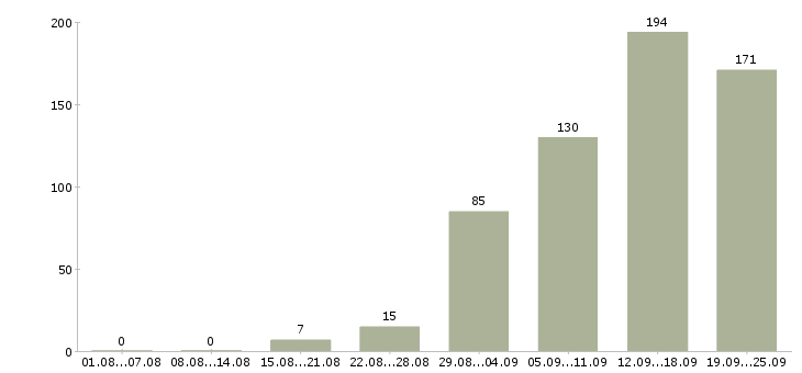 Работа менеджер по переговорам в Челябинске - Число вакансий в Челябинске по специальности менеджер по переговорам за 2 месяца