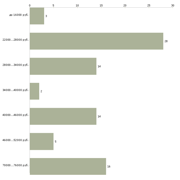 Найти работу директор руководитель управляющий Коми - График распределения вакансий «директор руководитель управляющий» по зарплате