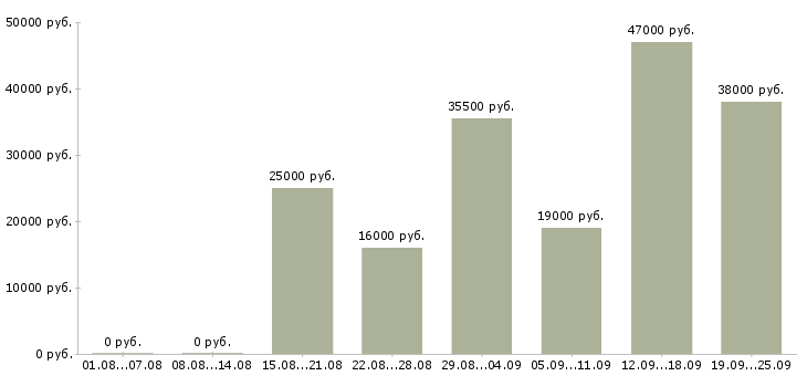 Вакансии администратор Карелия - Медиана зарплат администратор Карелия за 2 месяца