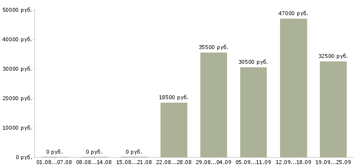 Вакансии администратор управляющий Коми - Медиана зарплат администратор управляющий Коми за 2 месяца