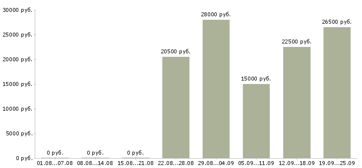 Вакансии бухгалтер Чувашия - Медиана зарплат бухгалтер Чувашия за 2 месяца