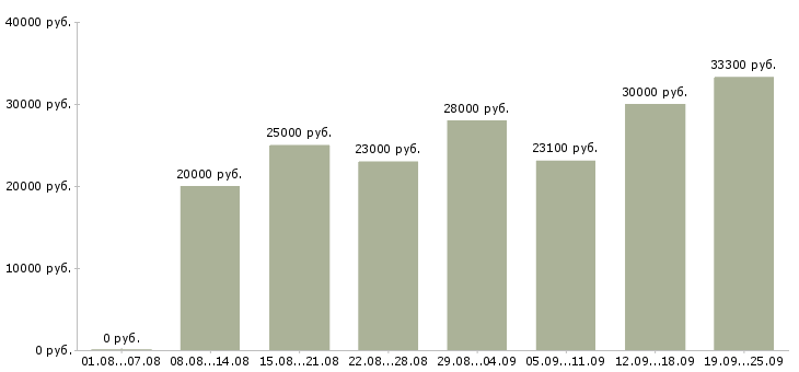 Вакансии водитель в в Екатеринбурге - Медиана зарплат водитель в в Екатеринбурге за 2 месяца