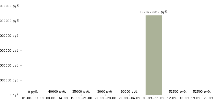Вакансии водитель категории в в такси в Москве - Медиана зарплат водитель категории в в такси в Москве за 2 месяца
