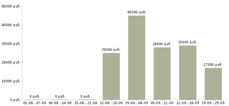 Вакансии водитель курьер Коми - Медиана зарплат водитель курьер Коми за 2 месяца
