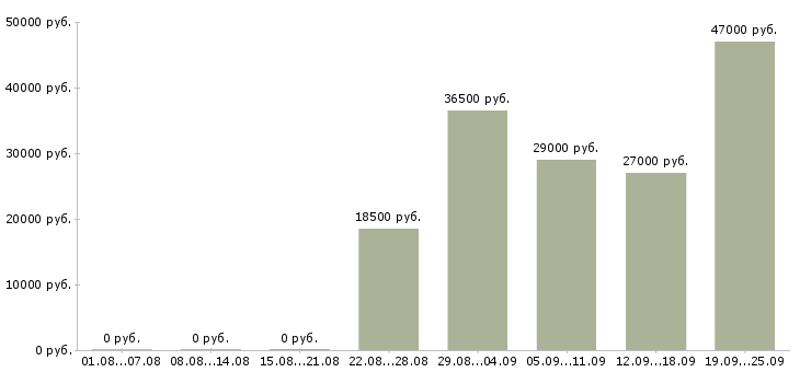 Вакансии водитель охранник Коми - Медиана зарплат водитель охранник Коми за 2 месяца
