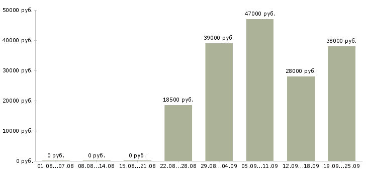 Вакансии водитель руководителя Коми - Медиана зарплат водитель руководителя Коми за 2 месяца