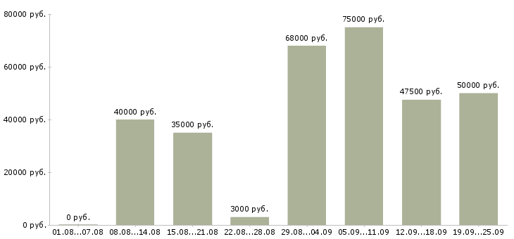 Вакансии водитель такси категории в в Москве - Медиана зарплат водитель такси категории в в Москве за 2 месяца