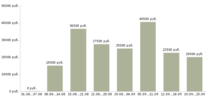 Вакансии временная Татарстан - Медиана зарплат временная Татарстан за 2 месяца