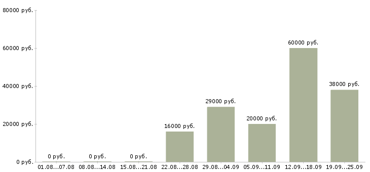 Вакансии грузчик комплектовщик Коми - Медиана зарплат грузчик комплектовщик Коми за 2 месяца
