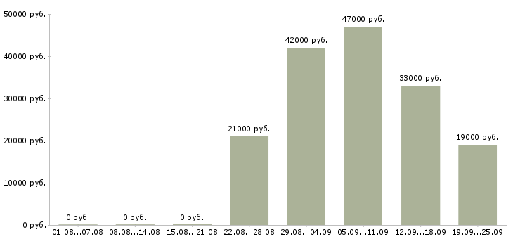 Вакансии грузчик экспедитор Удмуртия - Медиана зарплат грузчик экспедитор Удмуртия за 2 месяца
