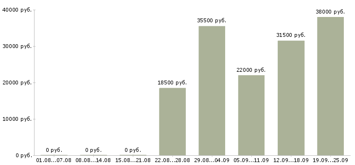Вакансии директор начальник Коми - Медиана зарплат директор начальник Коми за 2 месяца