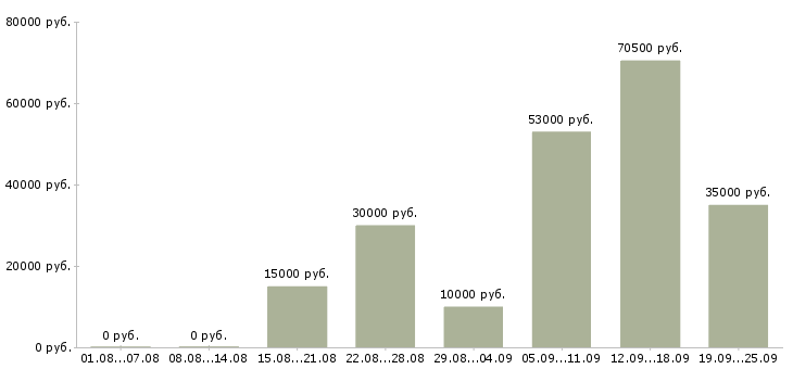 Вакансии для вас в Уфе - Медиана зарплат для вас в Уфе за 2 месяца