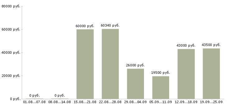 Вакансии для мужчин и женщин в Москве - Медиана зарплат для мужчин и женщин в Москве за 2 месяца