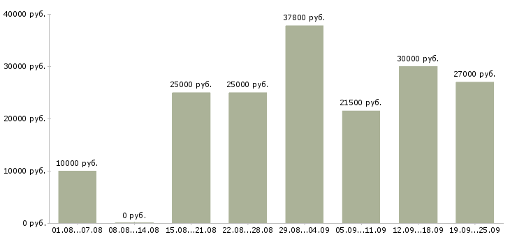 Вакансии для ответственных в Иркутске - Медиана зарплат для ответственных в Иркутске за 2 месяца