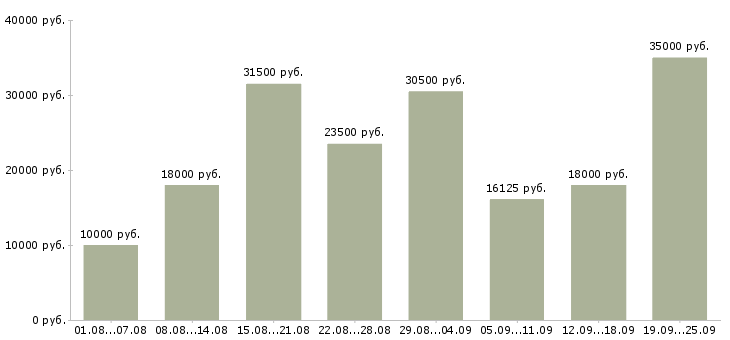 Вакансии для ответственных в Казани - Медиана зарплат для ответственных в Казани за 2 месяца