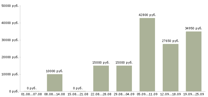 Вакансии для ответственных в Красноярске - Медиана зарплат для ответственных в Красноярске за 2 месяца