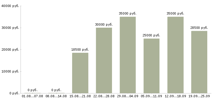 Вакансии для работы на дому в Кирове - Медиана зарплат для работы на дому в Кирове за 2 месяца