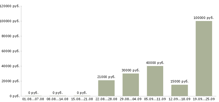 Вакансии есть работа в Екатеринбурге - Медиана зарплат есть работа в Екатеринбурге за 2 месяца