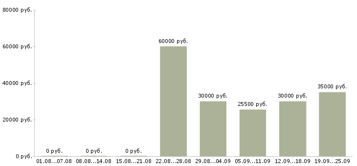 Вакансии кассир гипермаркет в Москве - Медиана зарплат кассир гипермаркет в Москве за 2 месяца