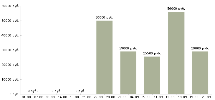 Вакансии кассир на акцию в Москве - Медиана зарплат кассир на акцию в Москве за 2 месяца