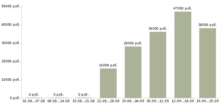 Вакансии кладовщик оператор Коми - Медиана зарплат кладовщик оператор Коми за 2 месяца