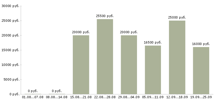 Вакансии клиент менеджер в Барнауле - Медиана зарплат клиент менеджер в Барнауле за 2 месяца
